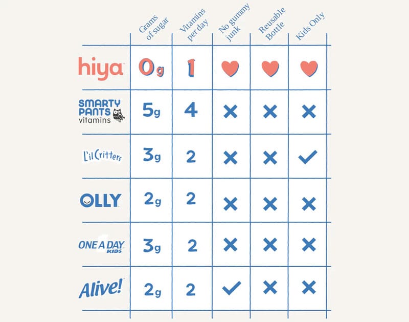 a chart showing how hiya are the choice for kids in need of healthy supplements